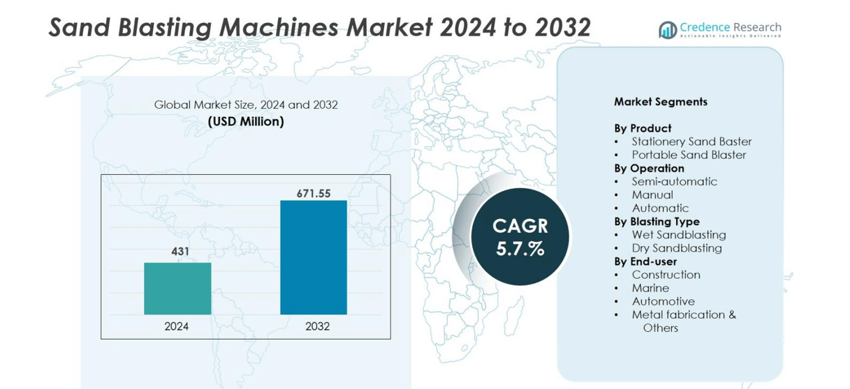 Sand Blasting Machines Market size