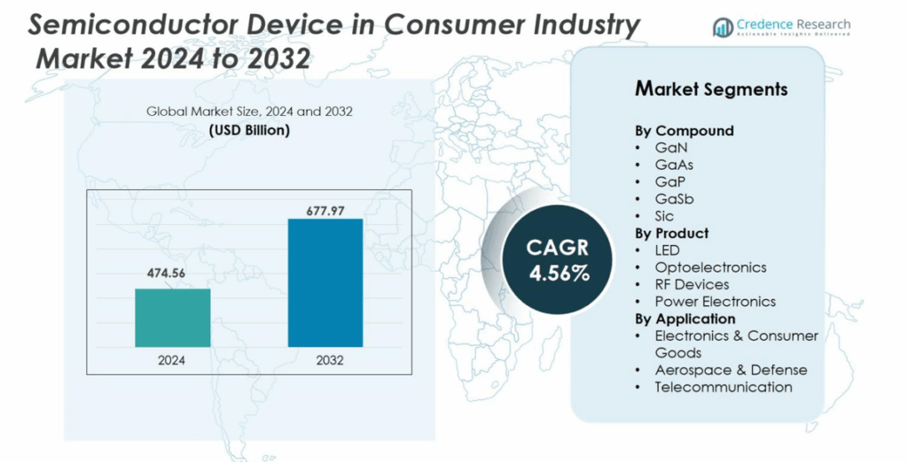 Semiconductor Device in Consumer Industry Market Size, Share and ...