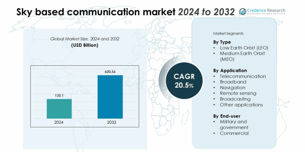 Sky Based Communication Market Size, Growth and Forecast 2032