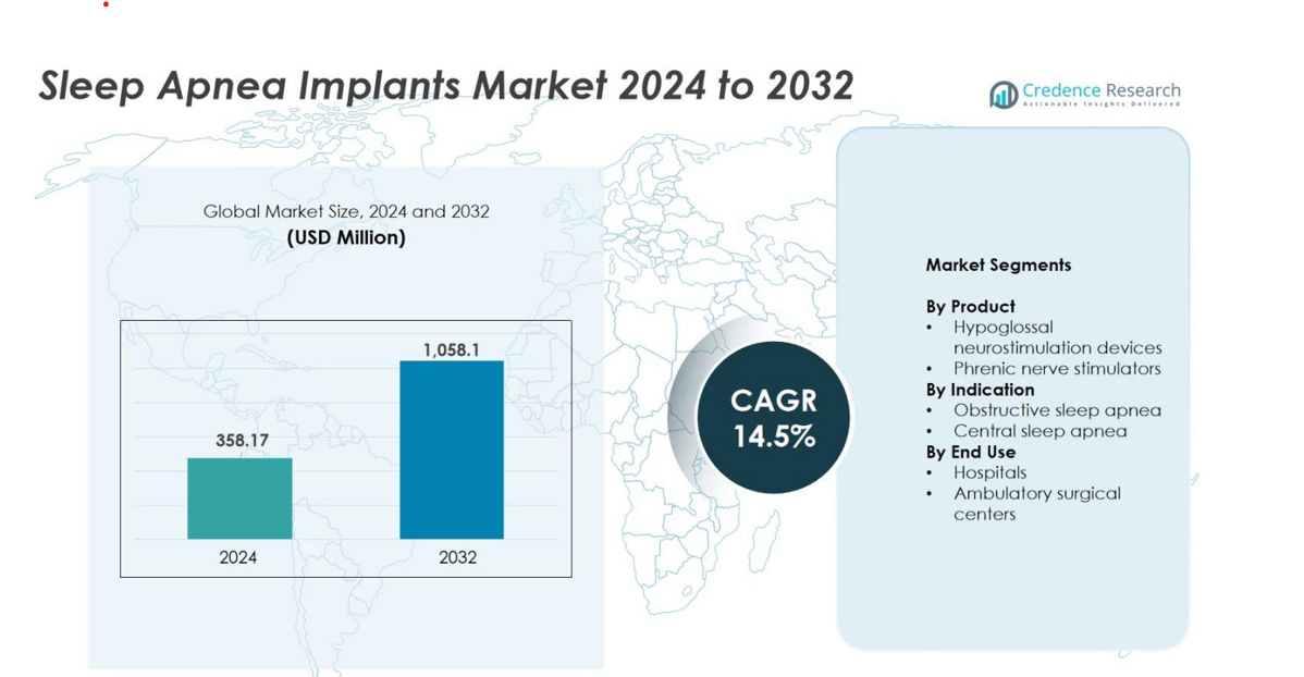 Sleep Apnea Implants Market size