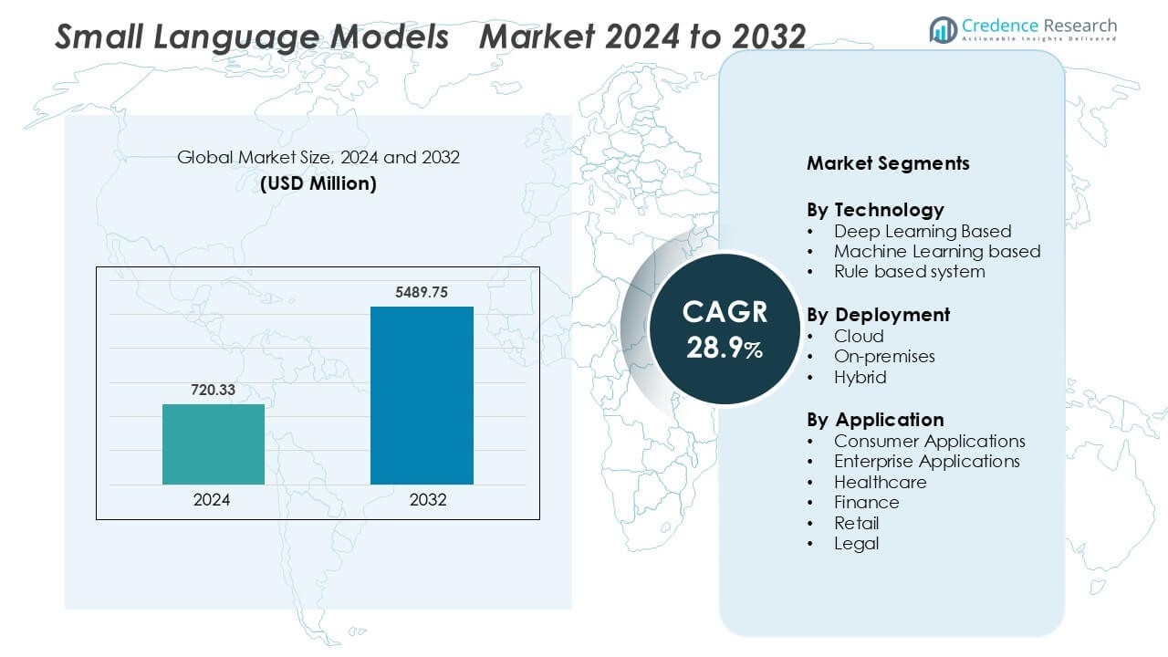 Small Language Models Market Size