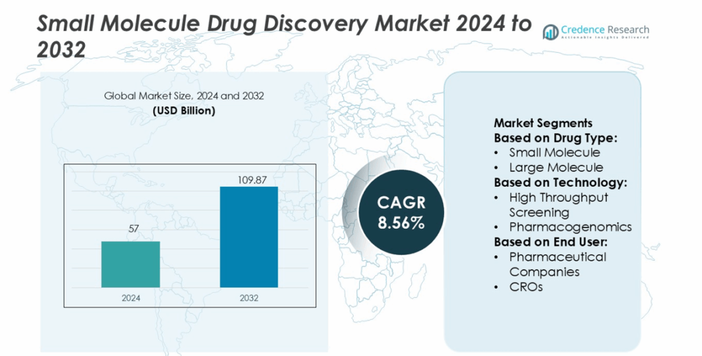 Small Molecule Drug Discovery Market Share, Size and Forecast 2032