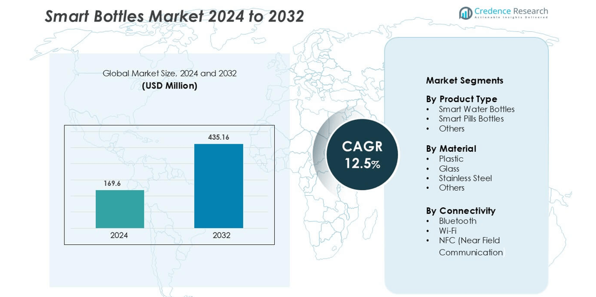 Smart Bottles Market size