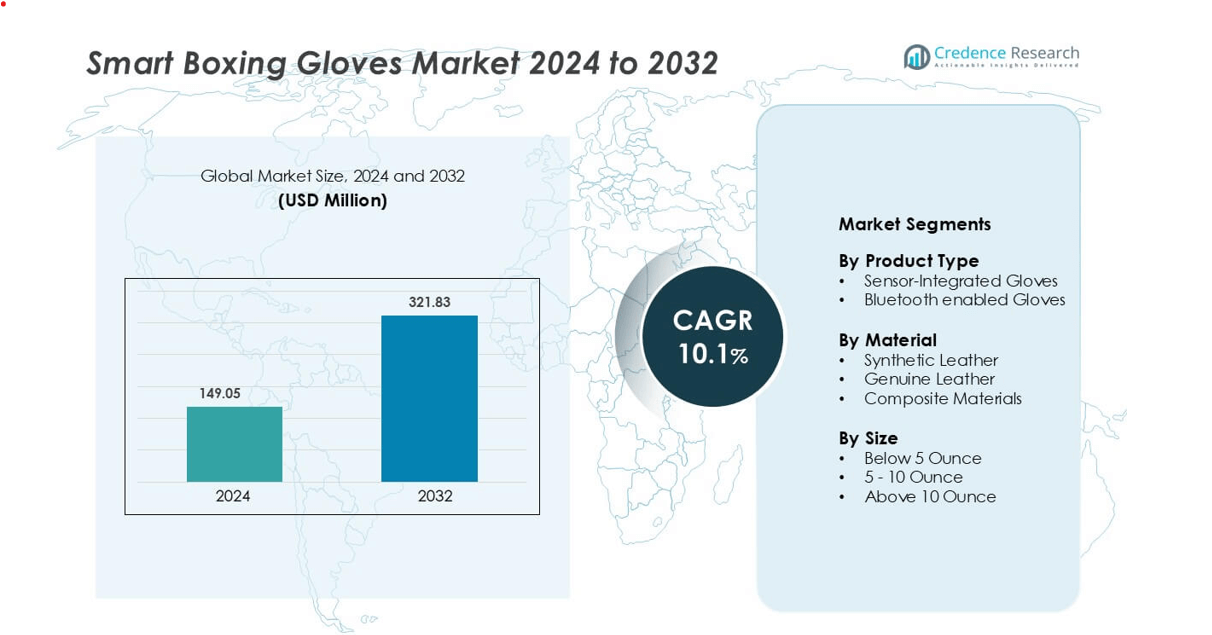 Smart Boxing Gloves Market size