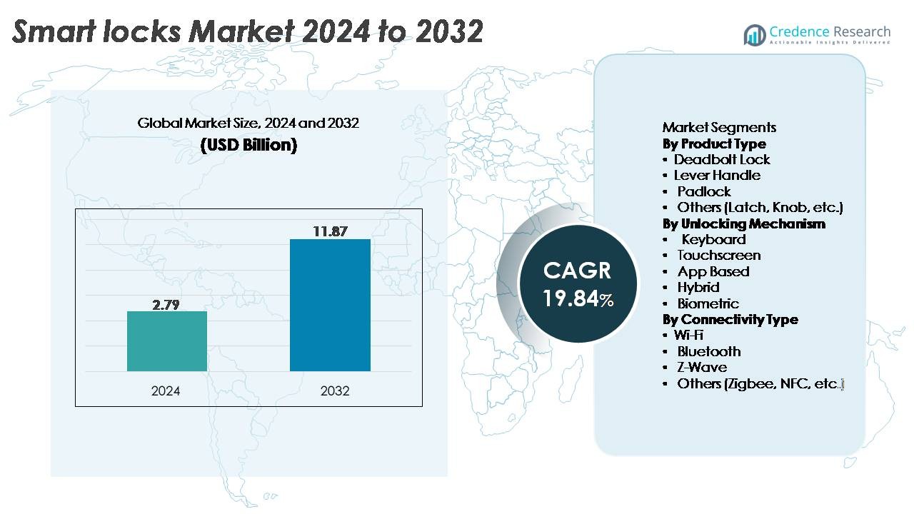 Smart Locks Market