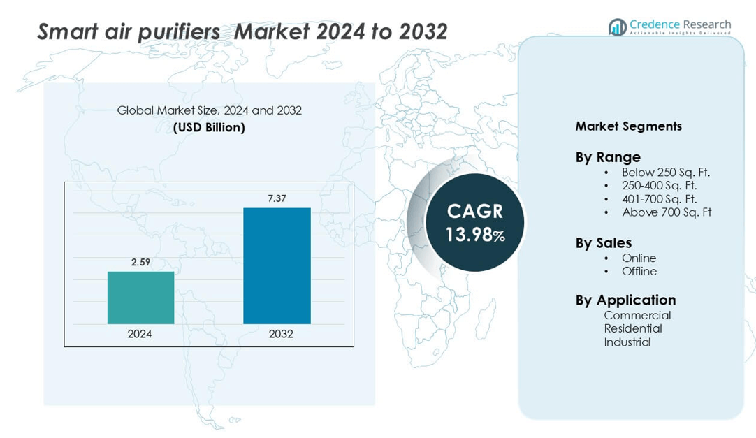 Smart air purifiers Market size