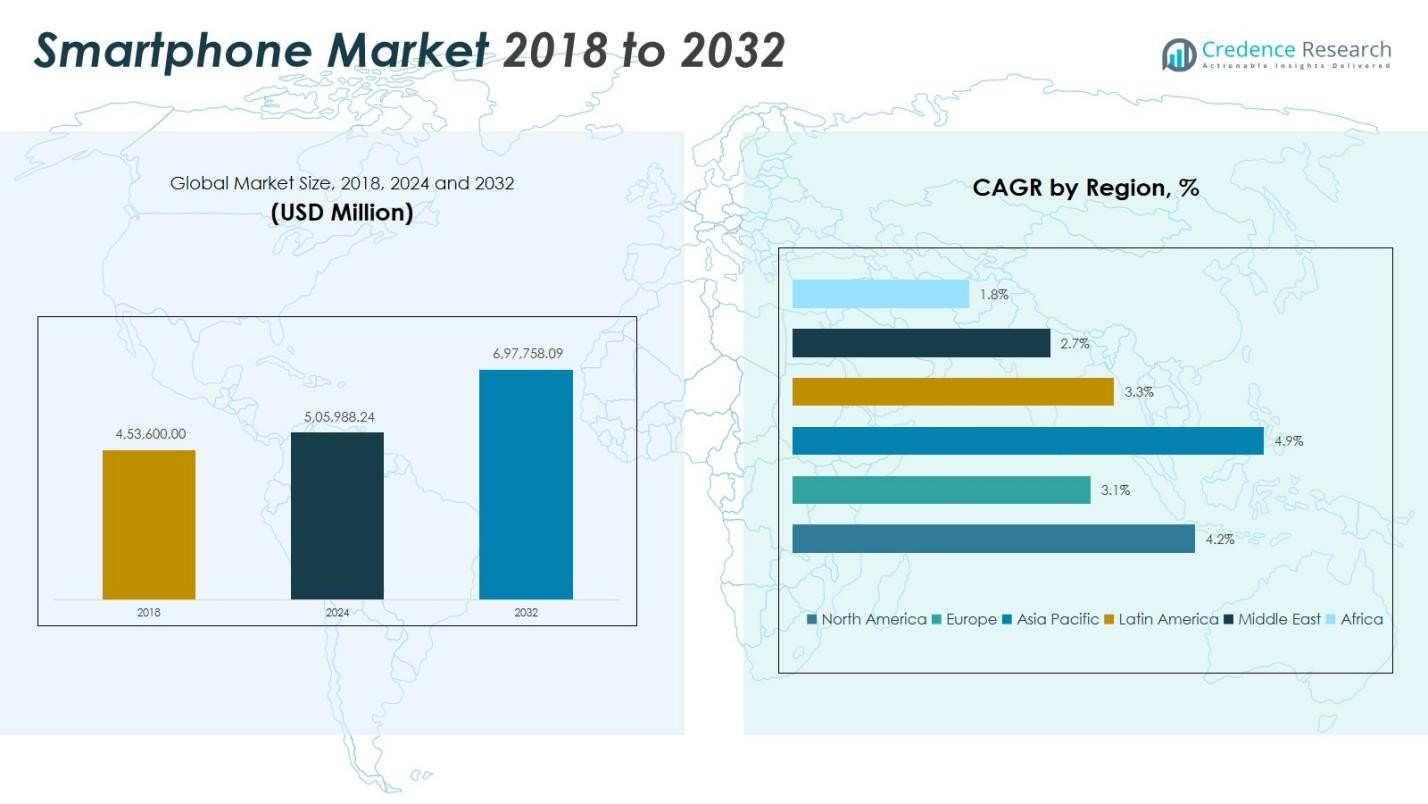 Smartphone Market Size