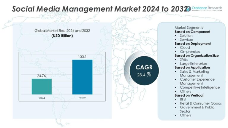 Social Media Management Market Size, Growth and Forecast 2032