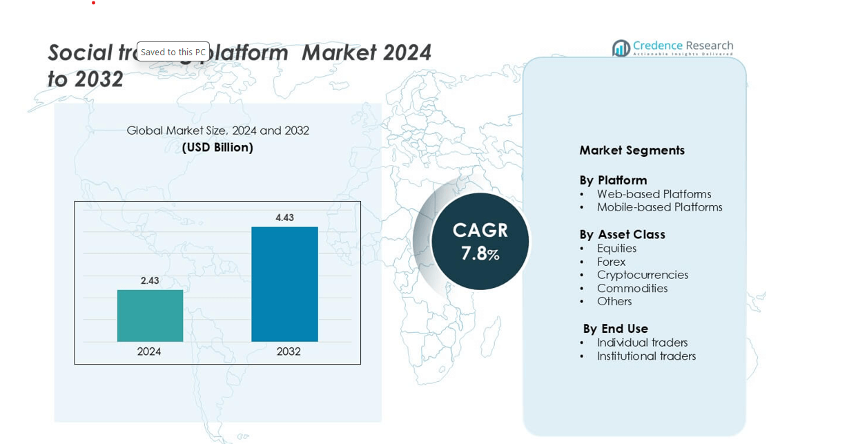 Social trading platform Market size