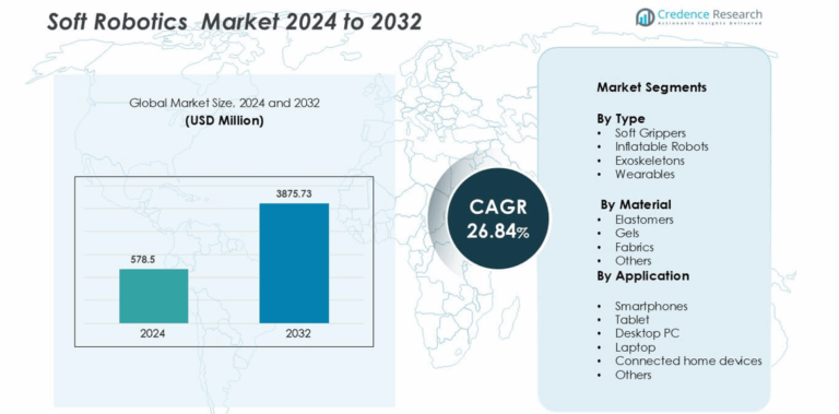 Soft Robotics Market Size, Growth, Share and Forecast 2032