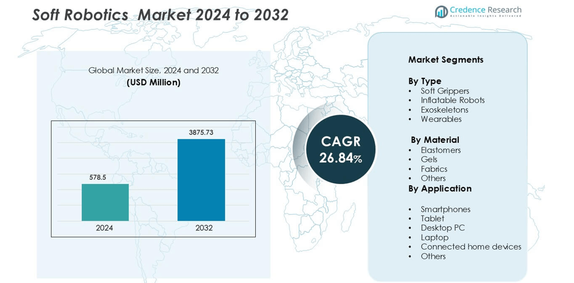 Soft Robotics market size