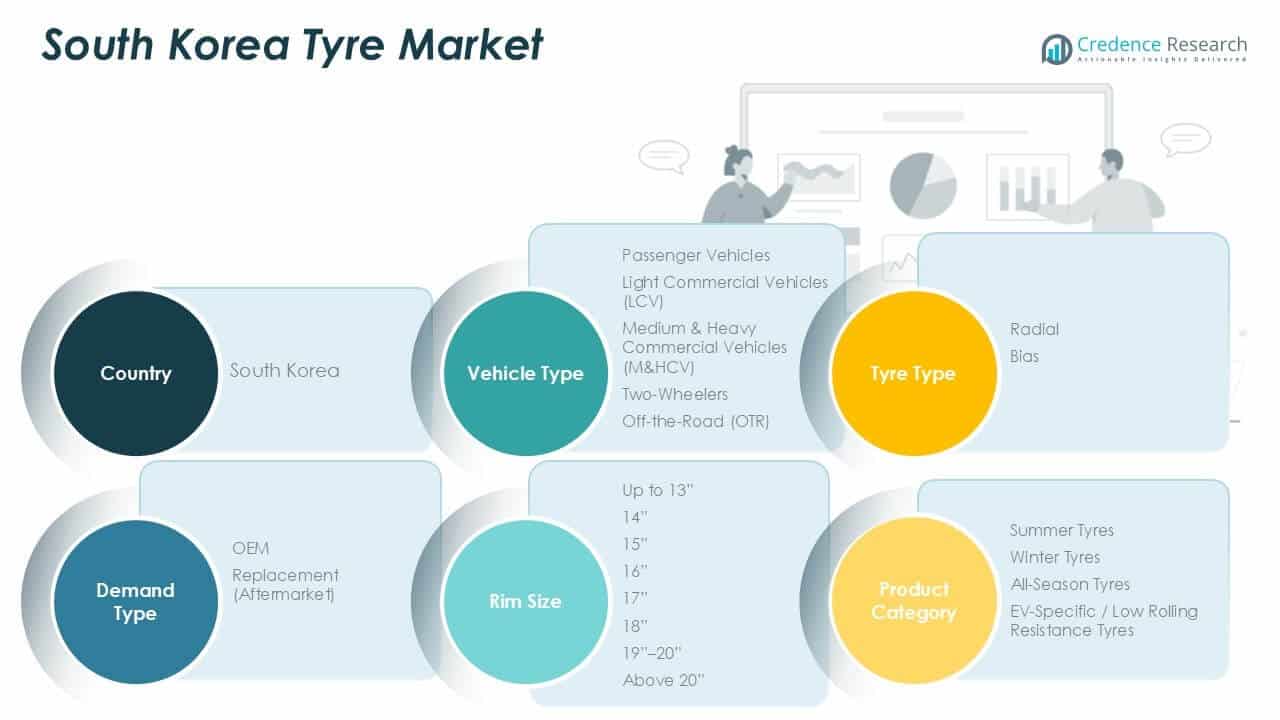 South Korea Tyre Market Share