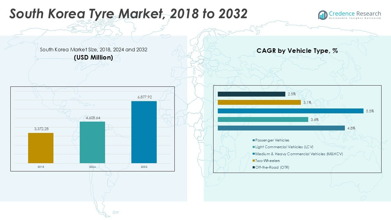 South Korea Tyre Market Size