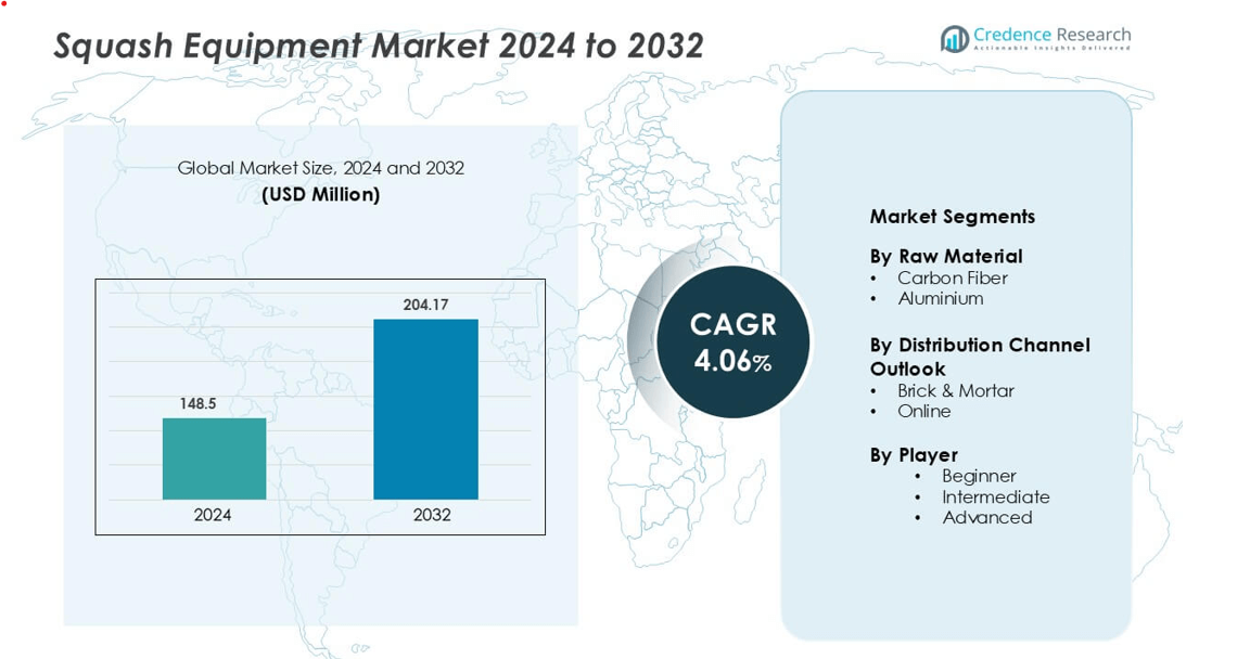 Squash Equipment Market size