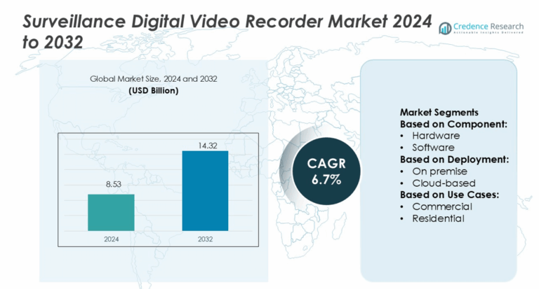Surveillance Digital Video Recorder Market Size, Share and Forecast 2032