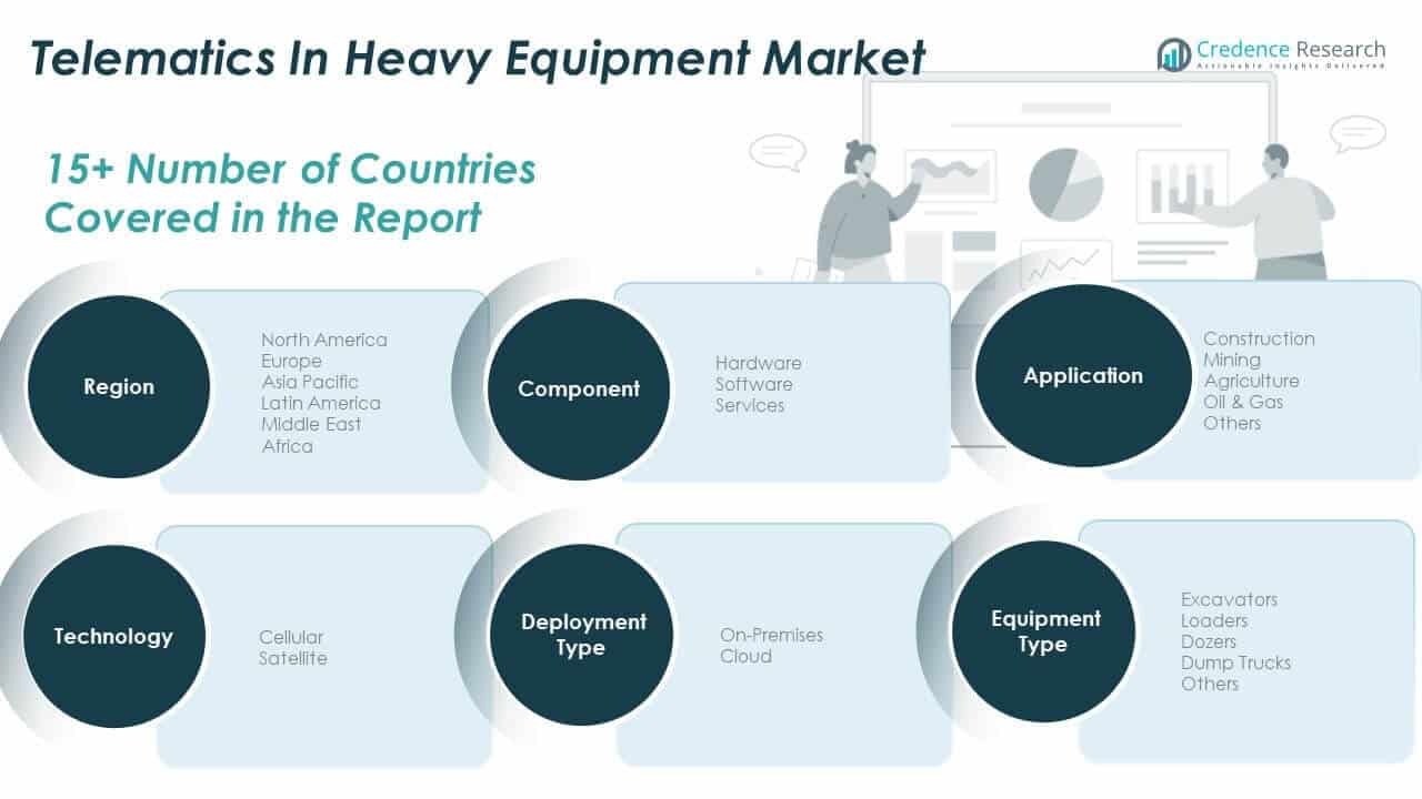 Telematics In Heavy Equipment Market Share