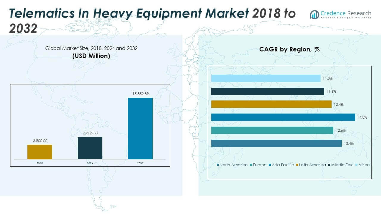 Telematics In Heavy Equipment Market Size