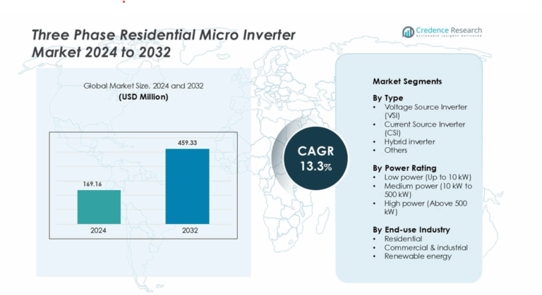 Three Phase Residential Micro Inverter Market Size, Growth and Forecast ...