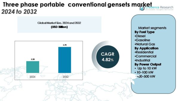 Three Phase Portable Conventional Gensets Market Size and Forecast 2032