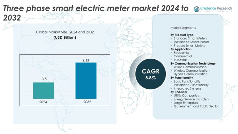 Three Phase Smart Electric Meter Market Size, Growth and Forecast 2032