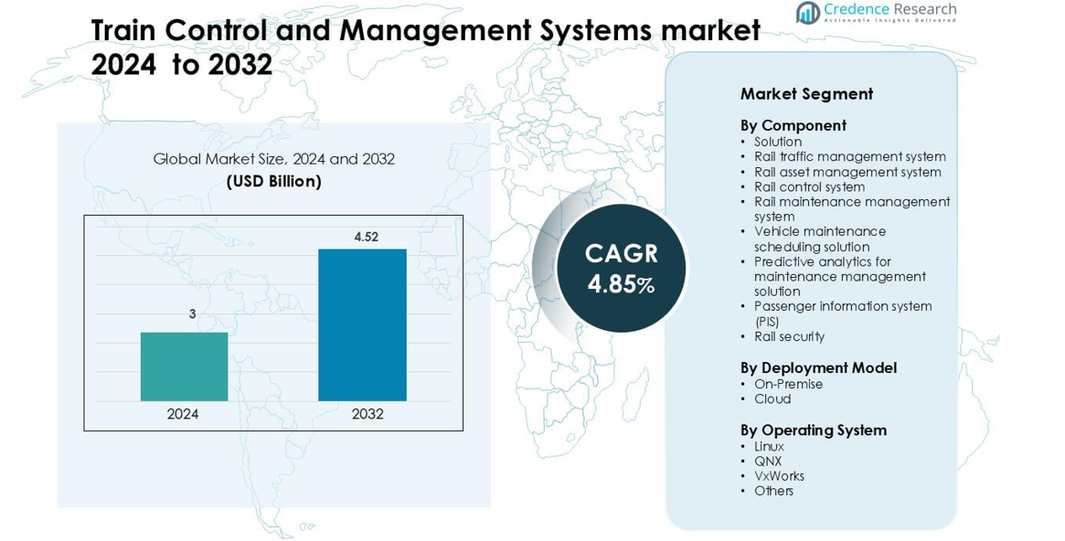 Train Control and Management Systems market size