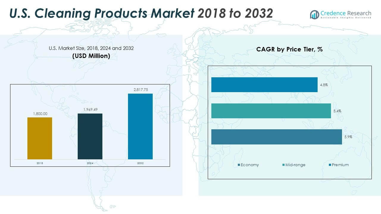 Tamanho do Mercado de Produtos de Limpeza dos EUA