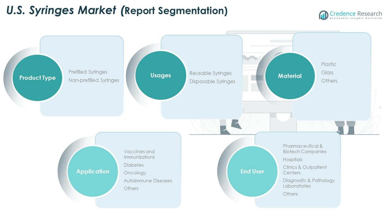 U.S. Syringes Market Share