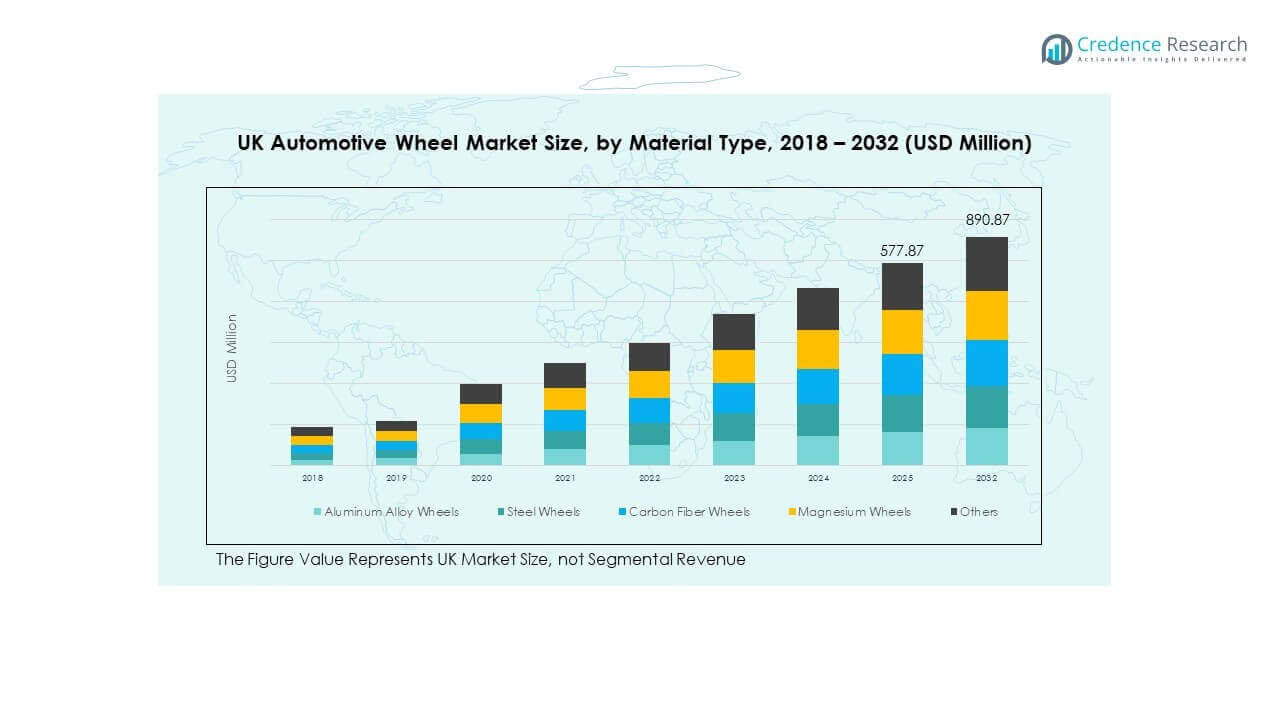 UK Automotive Wheel Market Segmenation