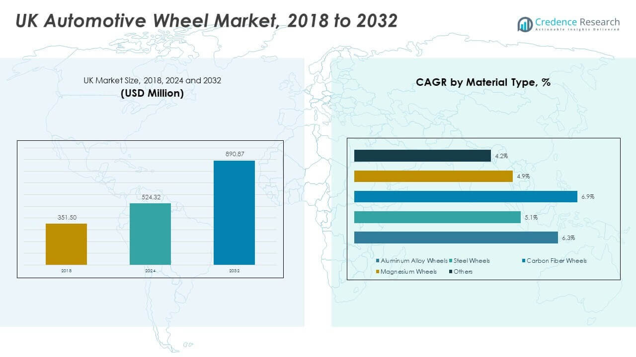 UK Automotive Wheel Market Size