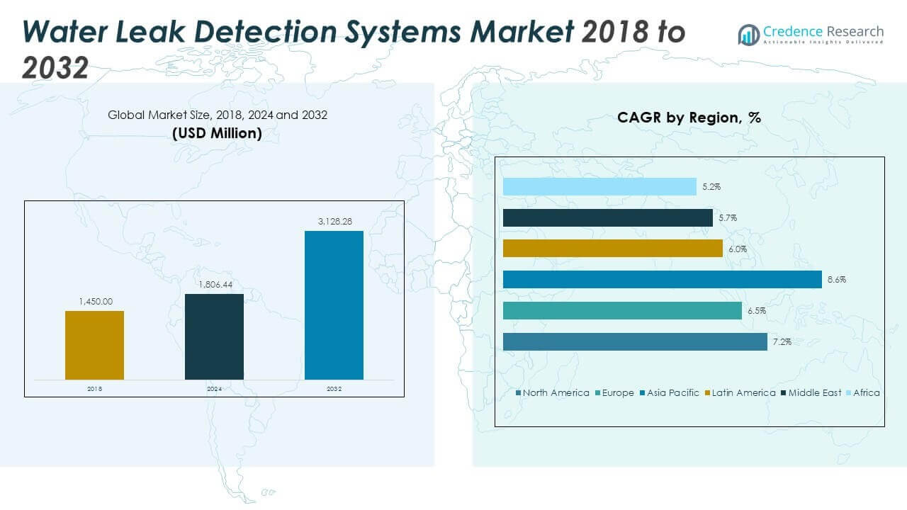 Water Leak Detection Systems Market Size