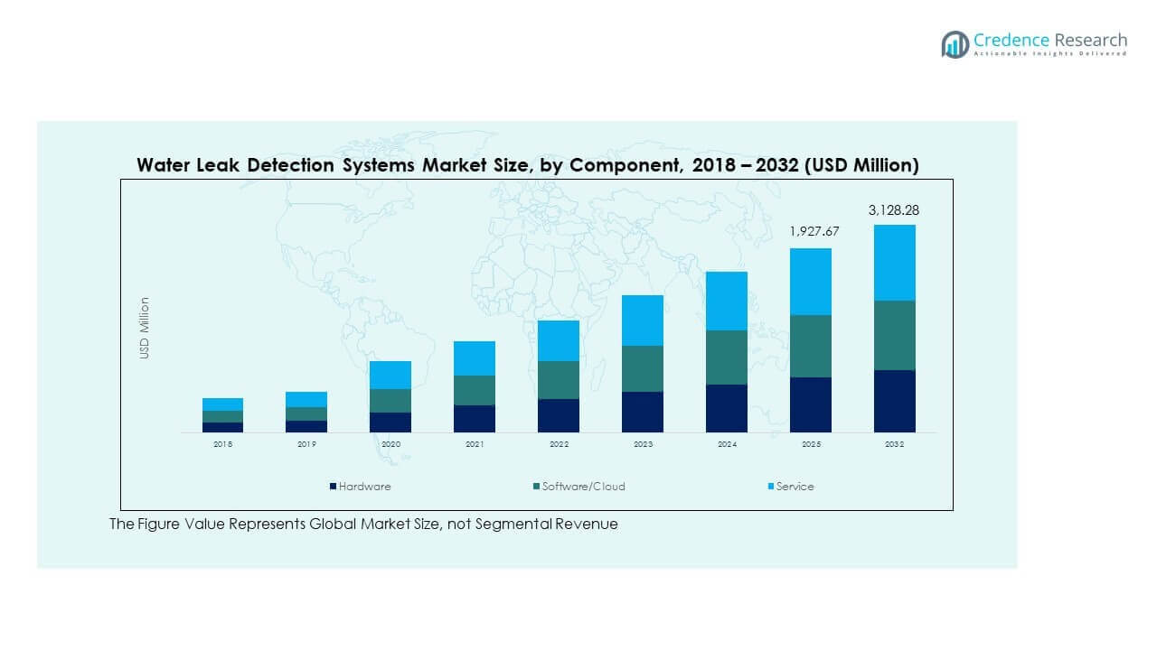 Water Leak Detection Systems Market Trends