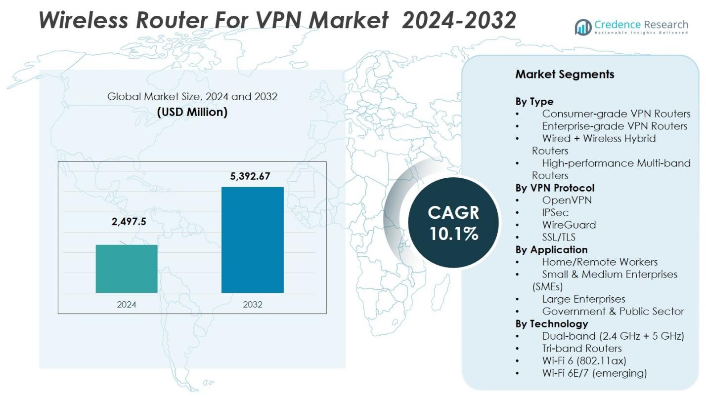 Wireless Router For VPN Market