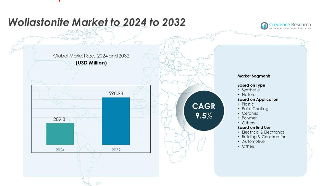 Wollastonite Market size