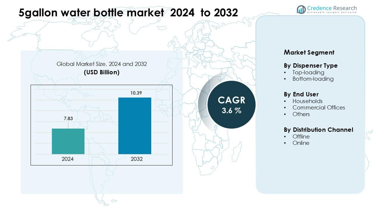 5-gallon water bottle market Size