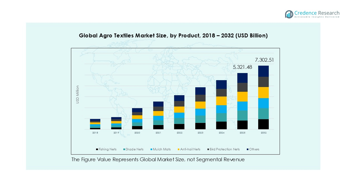 Agro Textiles Market segmentation