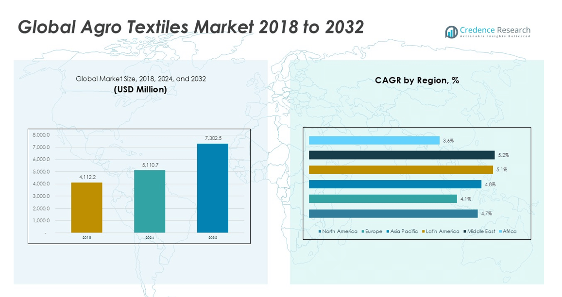 Agro Textiles Marknadsstorlek