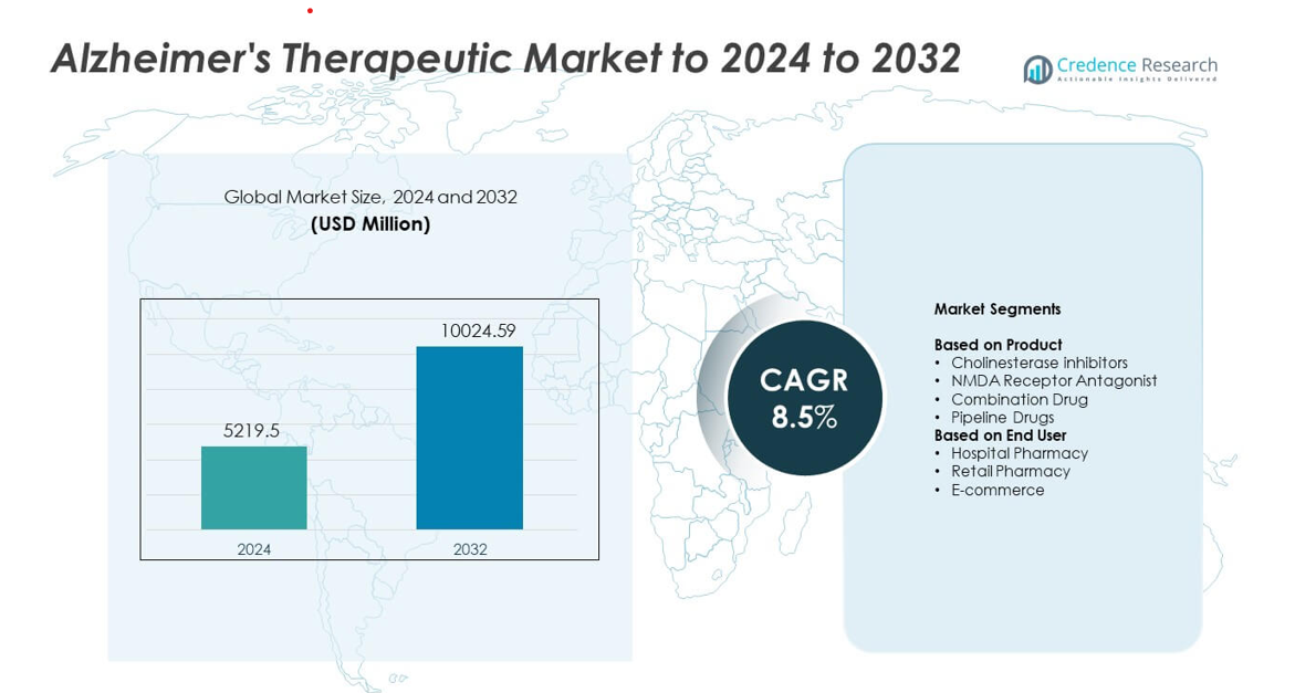 Tamanho do Mercado Terapêutico de Alzheimer