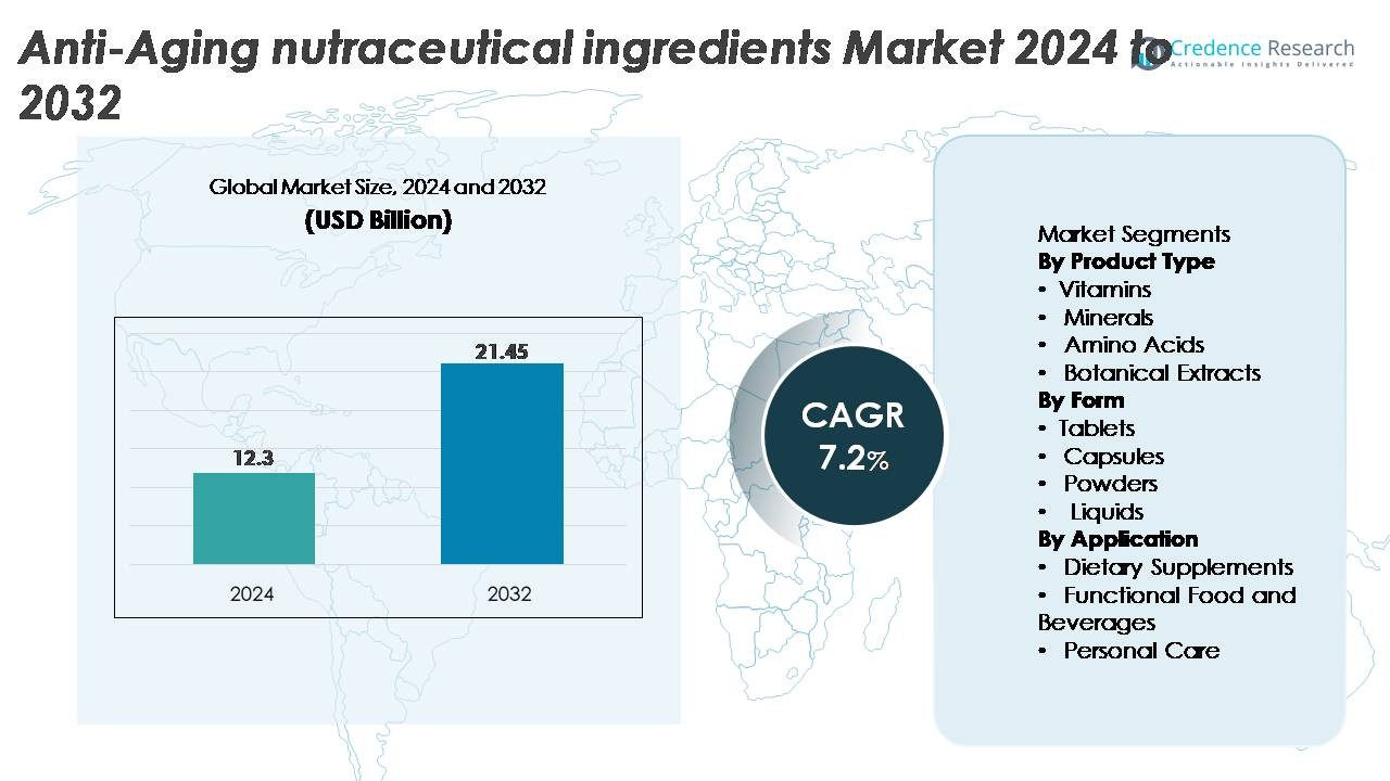 Anti-Aging Nutraceutical Ingredients Market