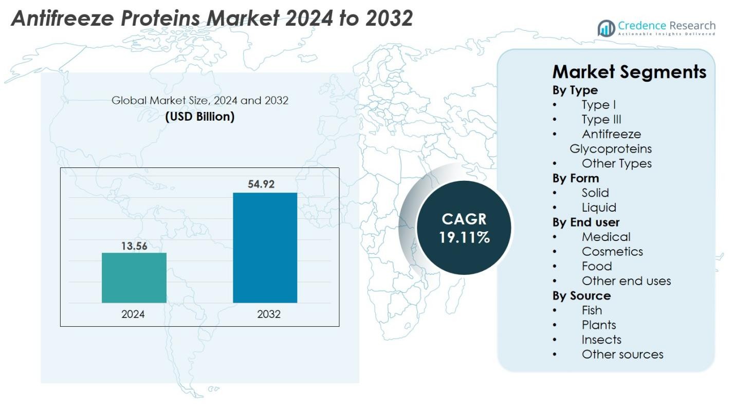 Antifreeze Proteins Market Size