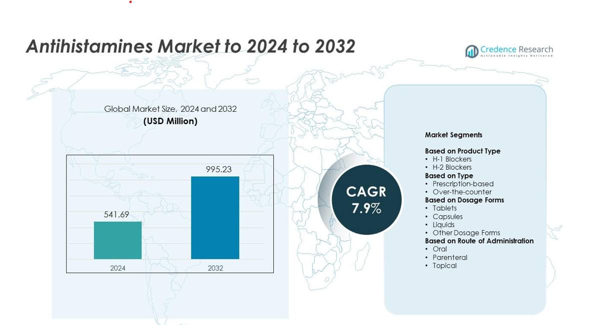 Antihistamines Market size