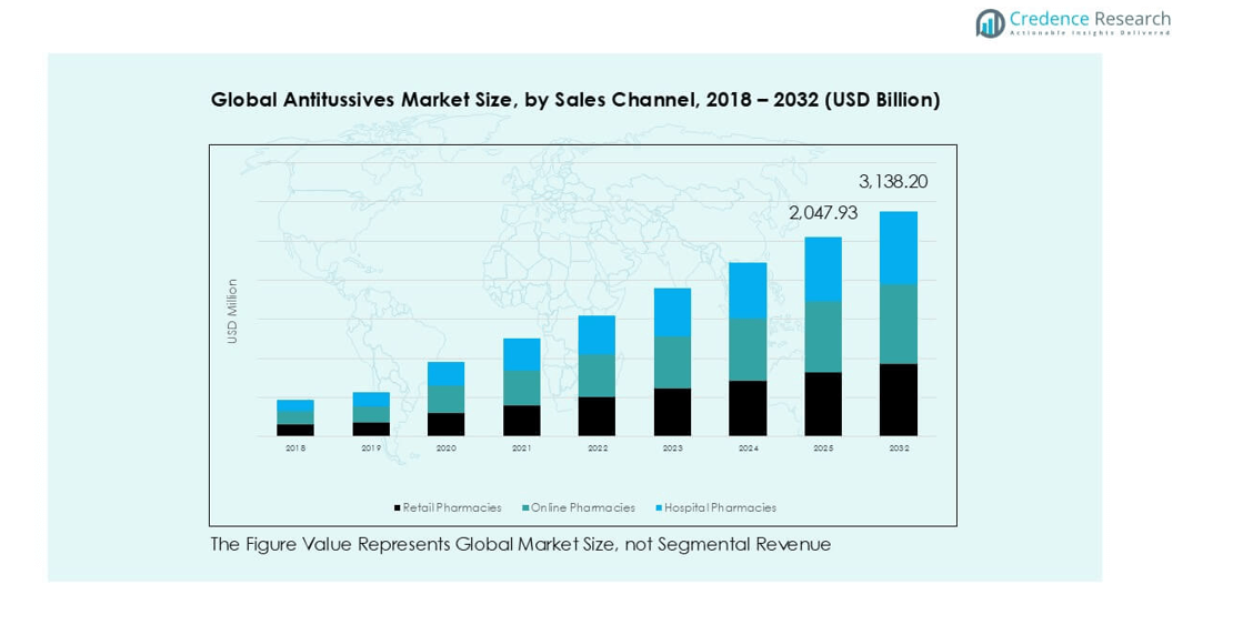 Antitussives Market segmentation