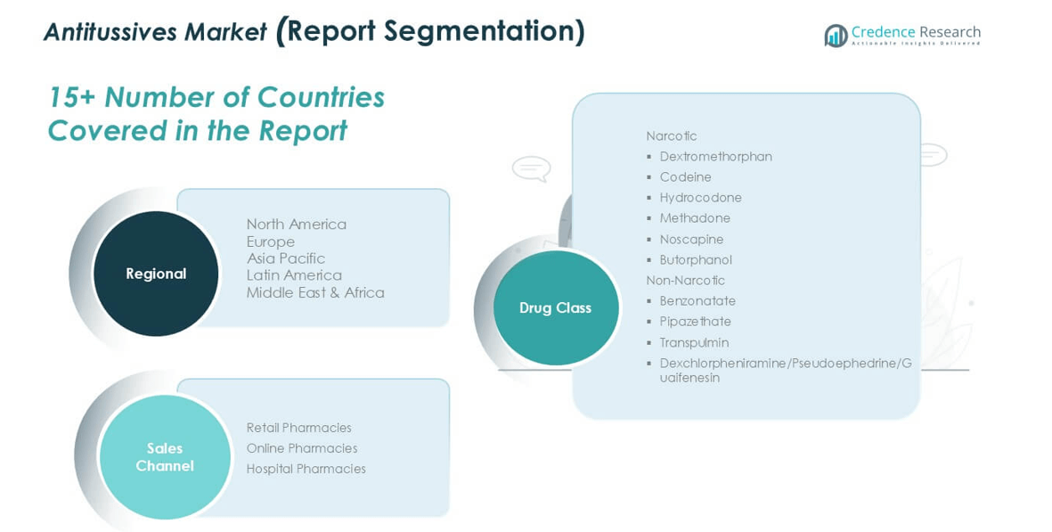 Antitussives Market share