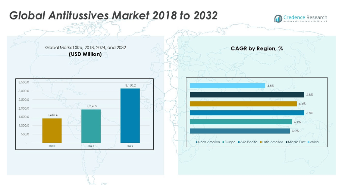 Antitussives Market size