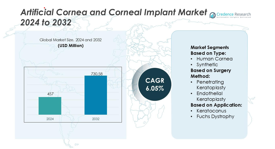 Artificial Cornea and Corneal Implant Market size