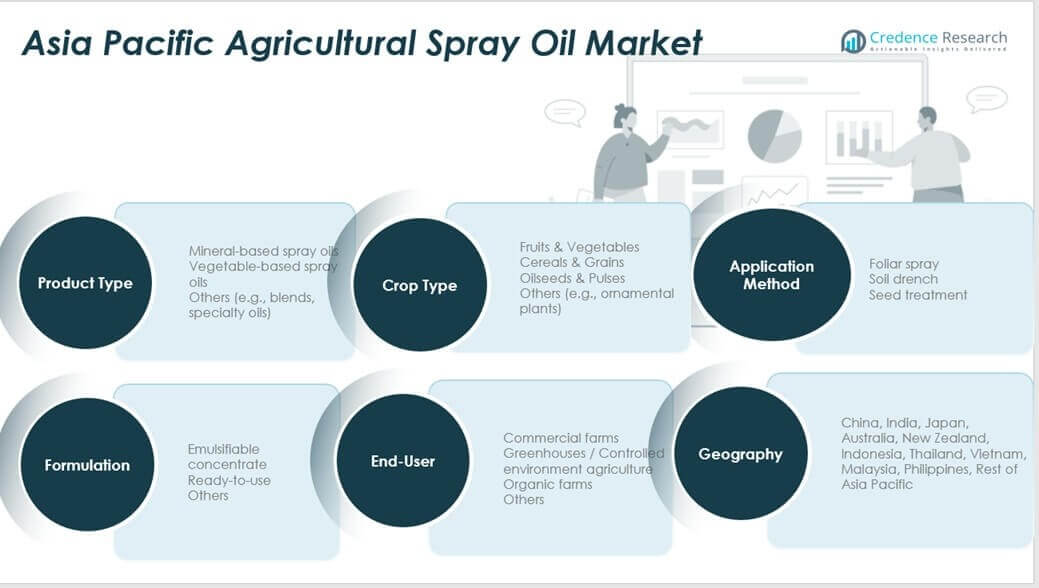 Asia Pacific Agricultural Spray Oil Market Share