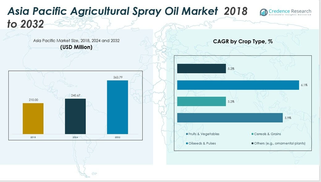 Asia Pacific Agricultural Spray Oil Market Size