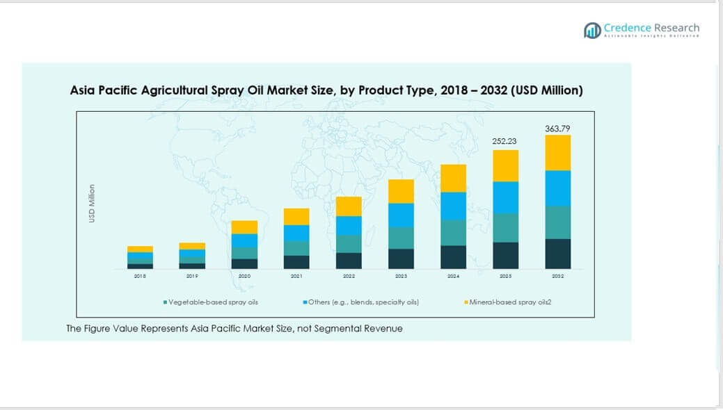 Asia Pacific Agricultural Spray Oil Market Trends