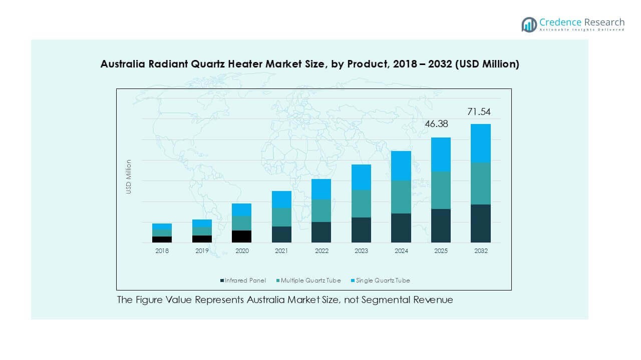 Australia Radiant Quartz Heater Market Seg1