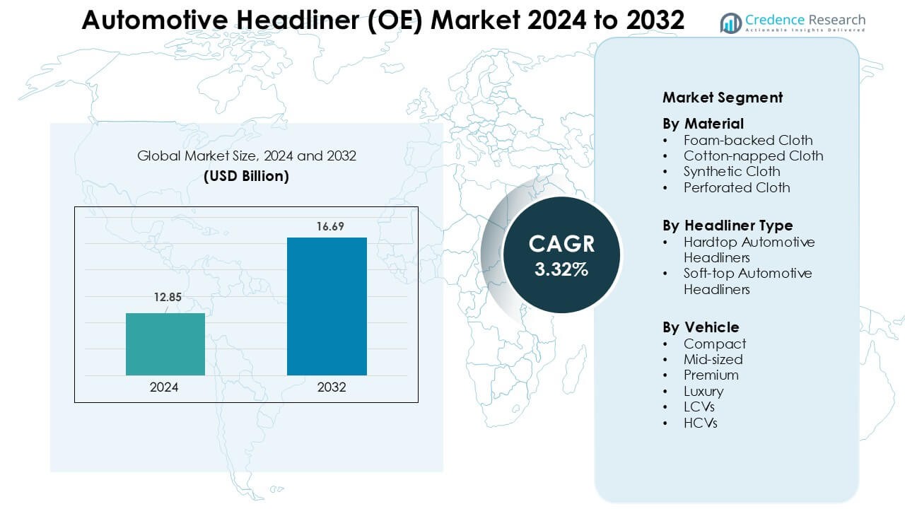 Automotive Headliner (OE) Market