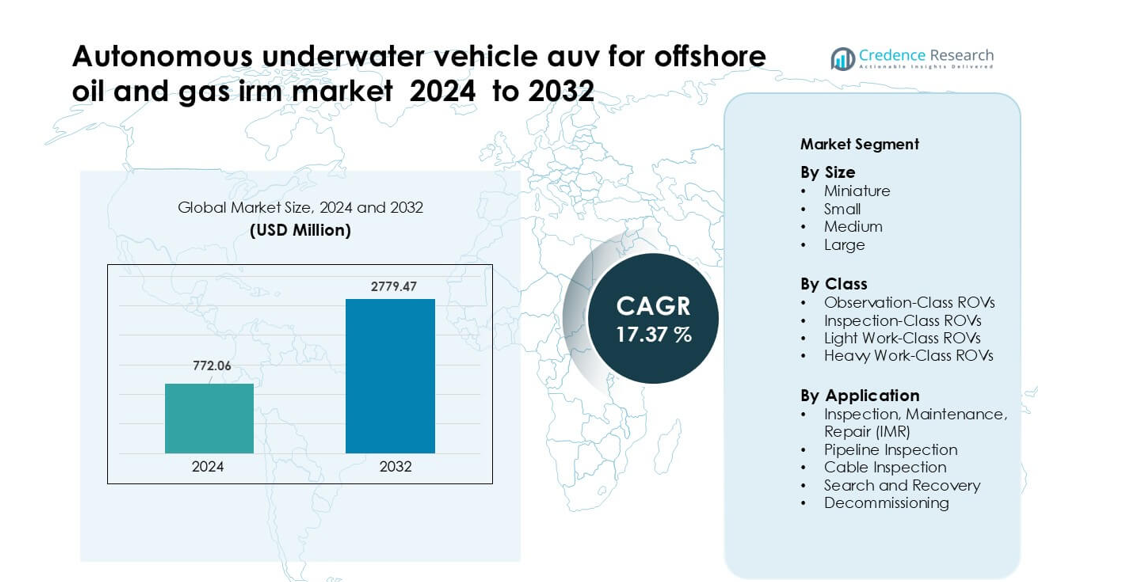 Autonomous underwater vehicle (AUV) for offshore oil and gas IRM market size